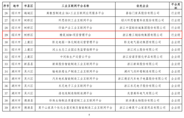 关于宣布浙江省2019年度省级工业互联网平台创立名单的通知(签章版本)-5.jpg