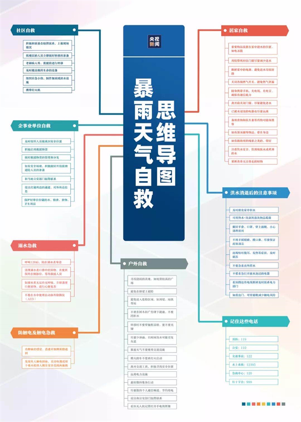 暴雨天气自救思维导图.jpg